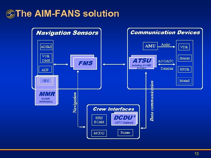 The AIM-FANS solution Navigation Sensors Communication Devices AMU ADIRS ATSU FMS including ACARS function