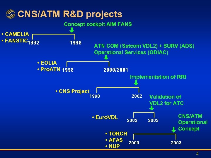 CNS/ATM R&D projects Concept cockpit AIM FANS • CAMELIA • FANSTIC 1992 1996 ATN
