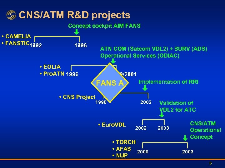 CNS/ATM R&D projects Concept cockpit AIM FANS • CAMELIA • FANSTIC 1992 1996 ATN
