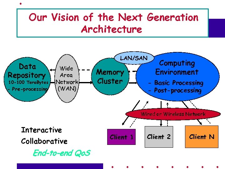 Our Vision of the Next Generation Architecture Data Repository 10 -100 Tera. Bytes -
