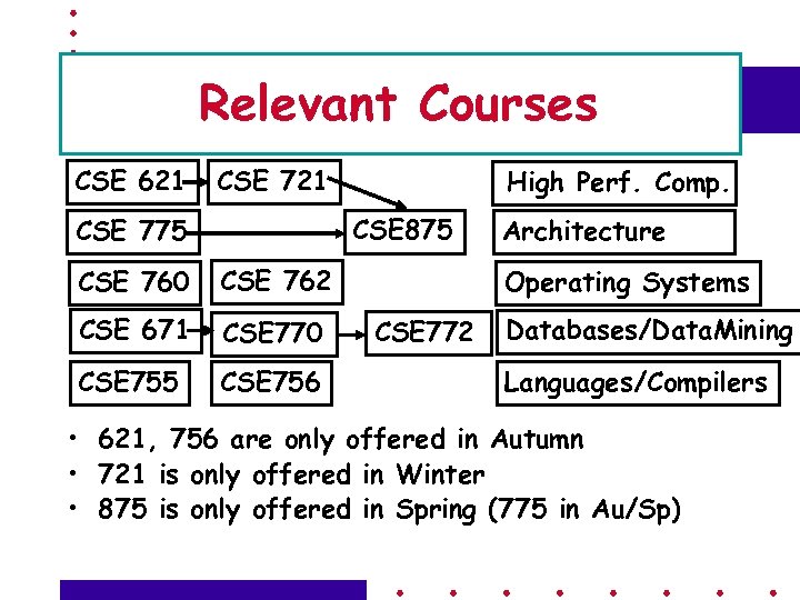 Relevant Courses CSE 621 CSE 721 High Perf. Comp. CSE 875 CSE 760 CSE