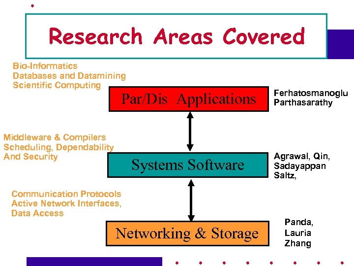 Research Areas Covered Bio-Informatics Databases and Datamining Scientific Computing Par/Dis Applications Middleware & Compilers