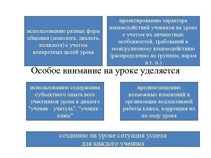использованию разных форм общения (монолога, диалога, полилога) с учетом конкретных целей урока проектированию характера