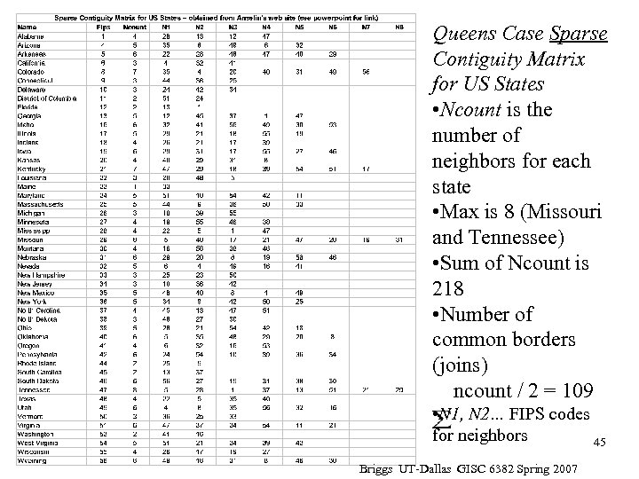 Queens Case Sparse Contiguity Matrix for US States • Ncount is the number of