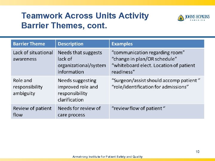 Teamwork Across Units Activity Barrier Themes, cont. 10 Armstrong Institute for Patient Safety and