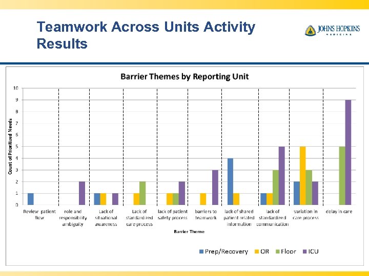 Teamwork Across Units Activity Results 