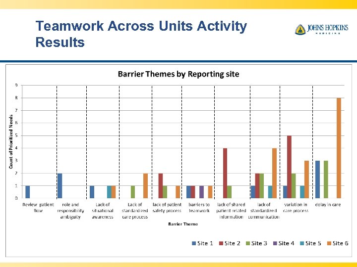 Teamwork Across Units Activity Results 