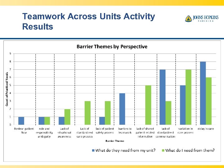 Teamwork Across Units Activity Results 