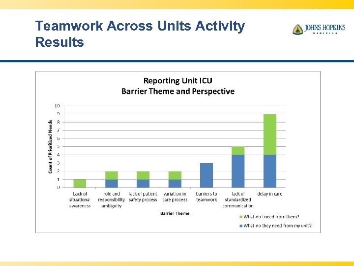 Teamwork Across Units Activity Results 