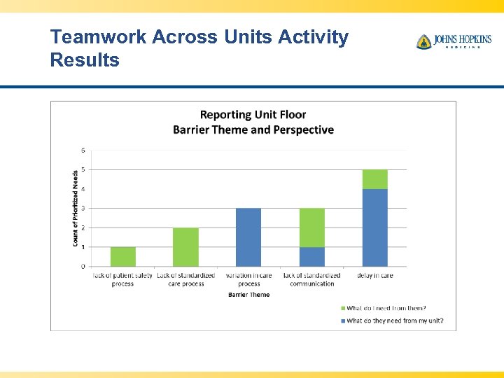 Teamwork Across Units Activity Results 