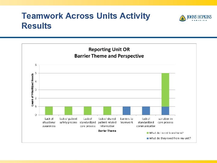 Teamwork Across Units Activity Results 