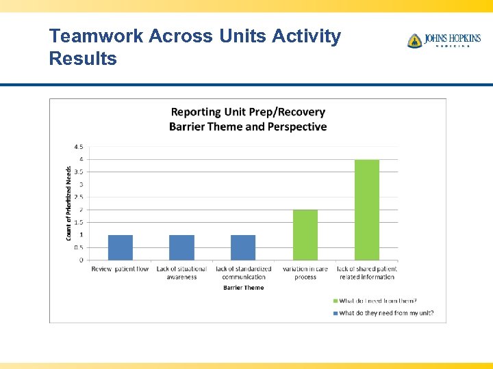 Teamwork Across Units Activity Results 