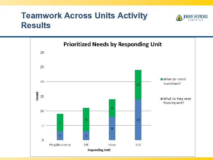 Teamwork Across Units Activity Results 