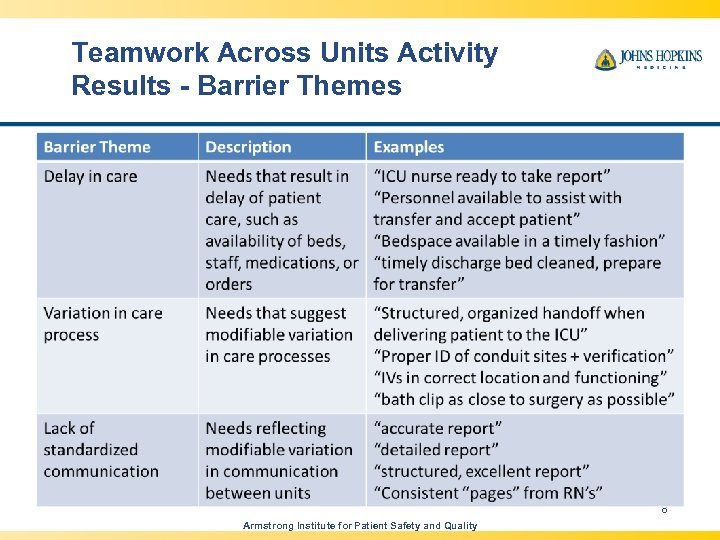 Teamwork Across Units Activity Results - Barrier Themes 8 Armstrong Institute for Patient Safety