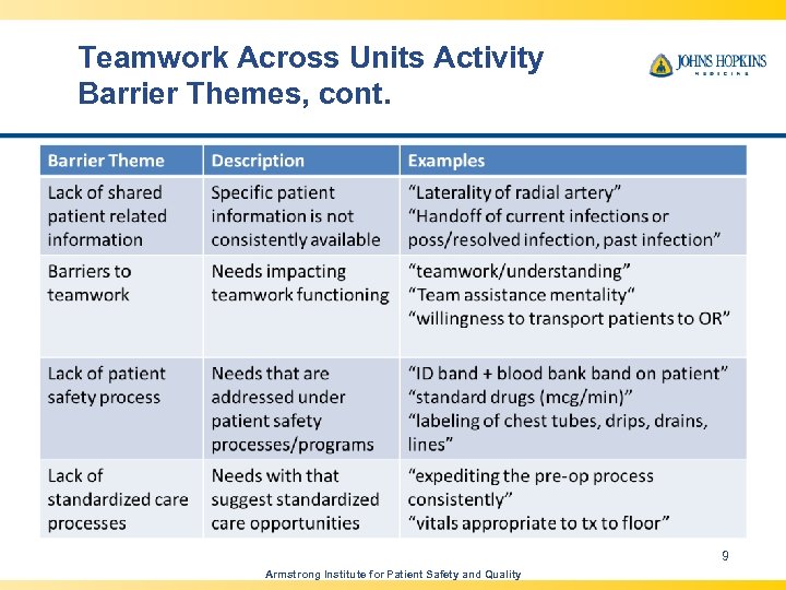 Teamwork Across Units Activity Barrier Themes, cont. 9 Armstrong Institute for Patient Safety and