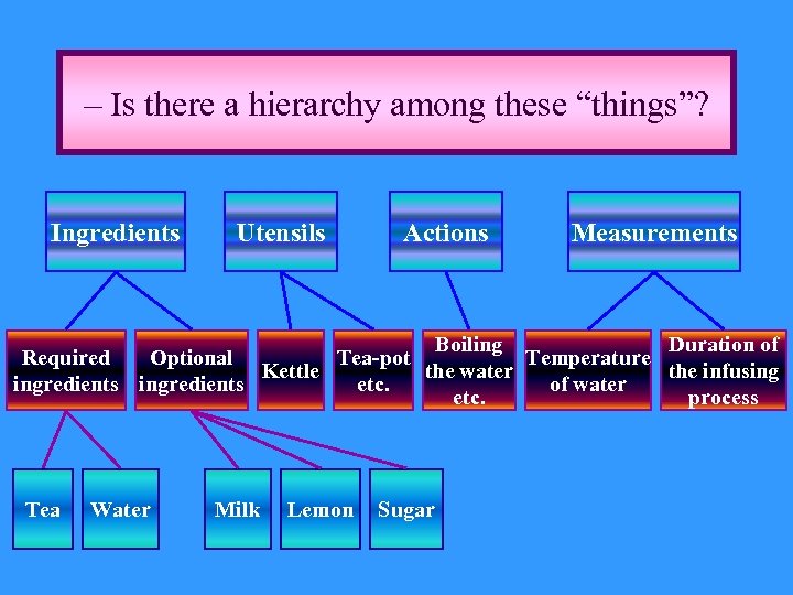 – Is there a hierarchy among these “things”? Ingredients Utensils Actions Measurements Boiling Duration
