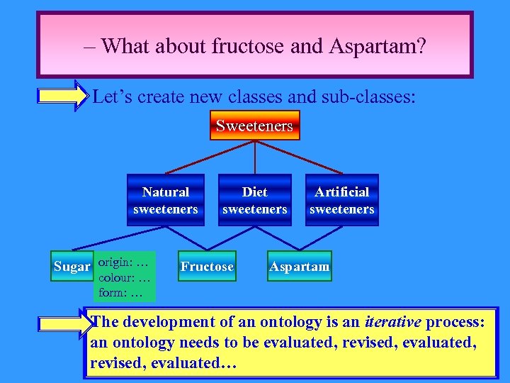 – What about fructose and Aspartam? Let’s create new classes and sub-classes: Sweeteners Natural
