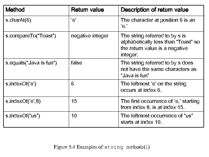 Method Return value Description of return value s. char. At(6) ‘e’ The character at