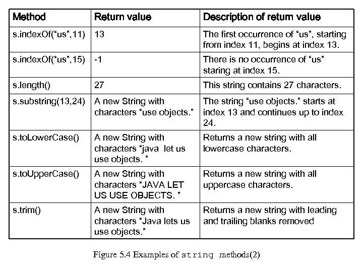 Method Return value Description of return value s. index. Of(“us”, 11) 13 The first
