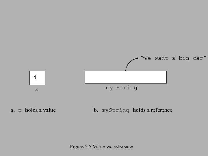 “We want a big car” 4 x a. x holds a value my String