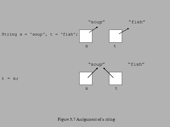 “soup” “fish” String s = “soup”, t = “fish”; s t “soup” “fish” t