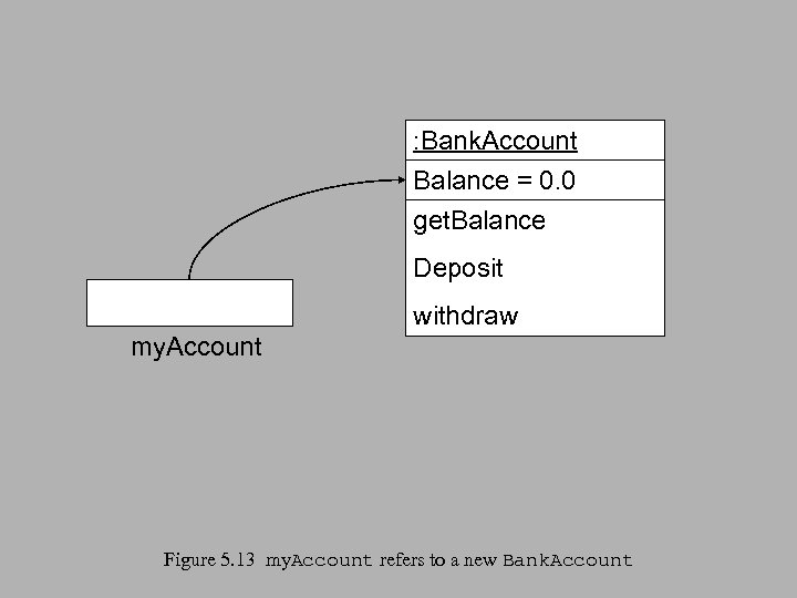 : Bank. Account Balance = 0. 0 get. Balance Deposit my. Account withdraw Figure