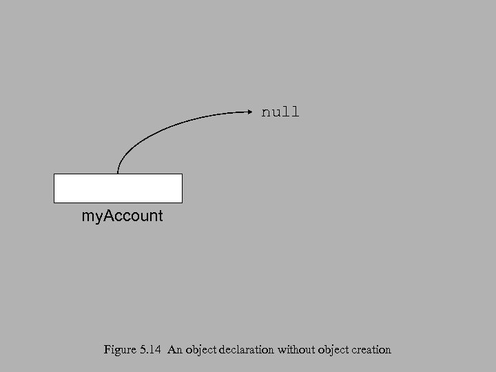null my. Account Figure 5. 14 An object declaration without object creation 