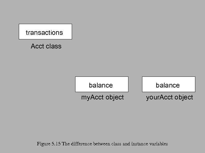 transactions Acct class balance my. Acct object your. Acct object Figure 5. 15 The