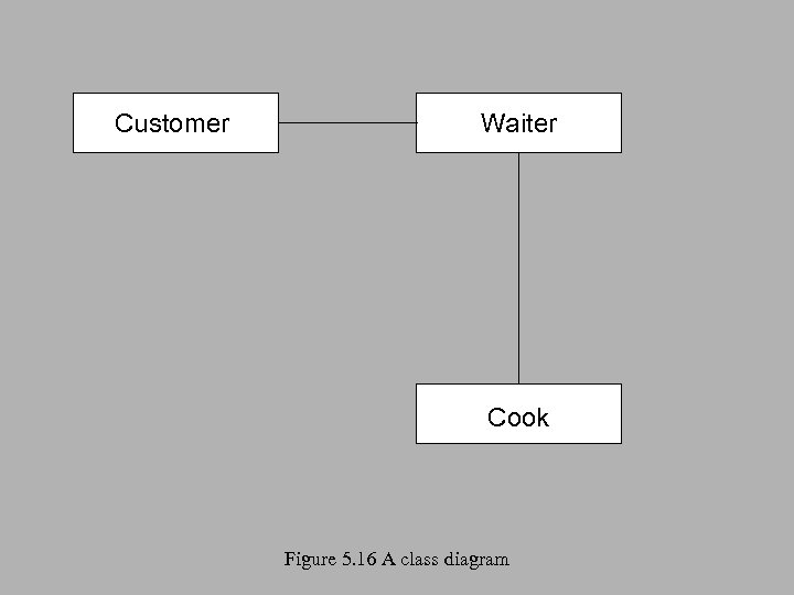 Customer Waiter Cook Figure 5. 16 A class diagram 