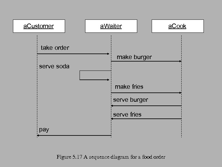 a. Customer a. Waiter take order make burger serve soda make fries serve burger
