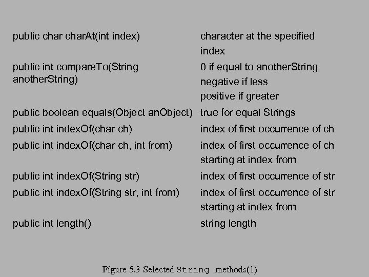 public char. At(int index) character at the specified index public int compare. To(String another.
