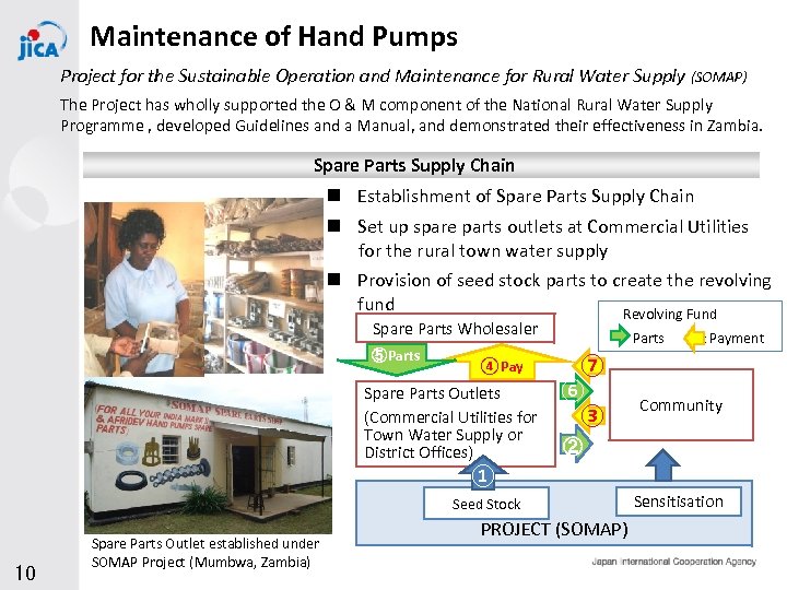 Maintenance of Hand Pumps Project for the Sustainable Operation and Maintenance for Rural Water