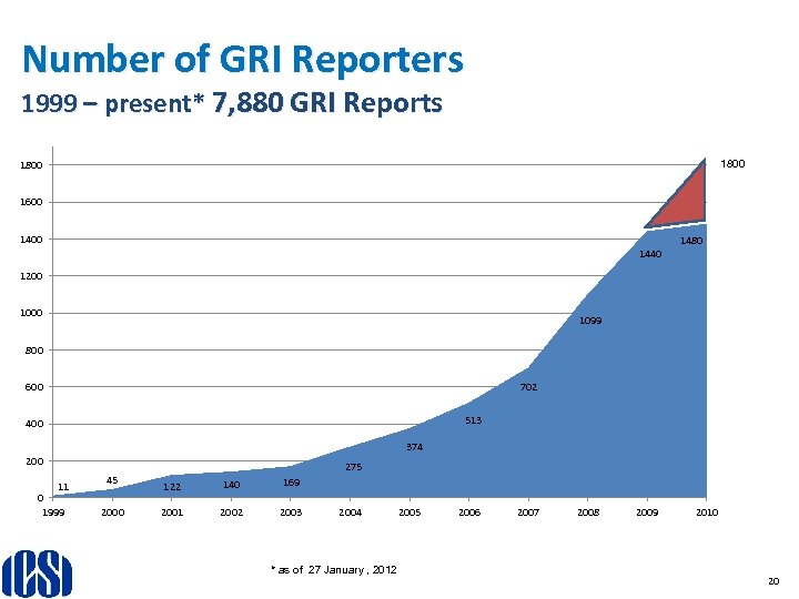Number of GRI Reporters 1999 – present* 7, 880 GRI Reports 1800 1600 1480