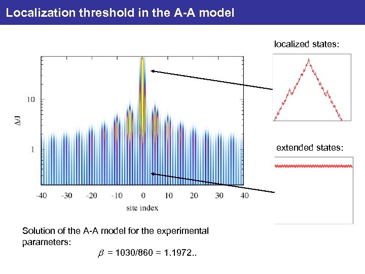 Localization threshold in the A-A model localized states: extended states: Solution of the A-A