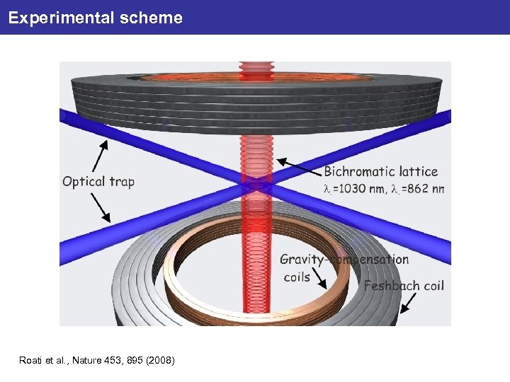 Experimental scheme Roati et al. , Nature 453, 895 (2008) 