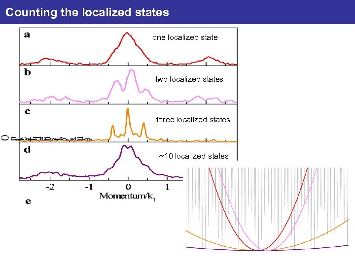 Counting the localized states one localized state two localized states three localized states ~10