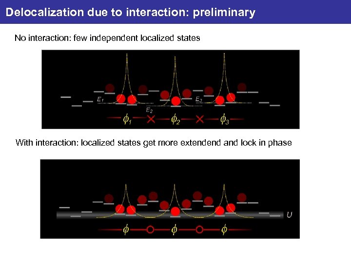Delocalization due to interaction: preliminary No interaction: few independent localized states With interaction: localized