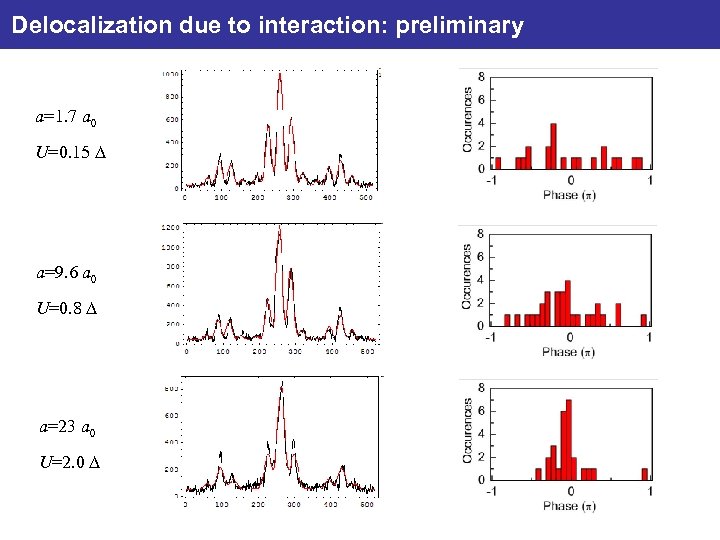 Delocalization due to interaction: preliminary a=1. 7 a 0 U=0. 15 D a=9. 6