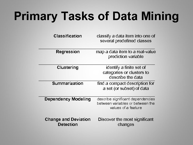 Primary Tasks of Data Mining Classification classify a data item into one of several