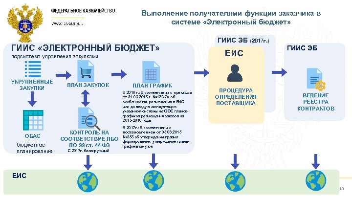 Выполнение получателями функции заказчика в системе «Электронный бюджет» ГИИС «ЭЛЕКТРОННЫЙ БЮДЖЕТ» подсистема управления закупками