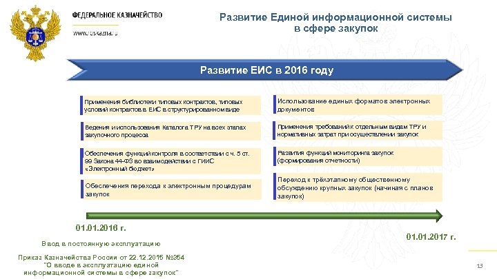 Развитие Единой информационной системы в сфере закупок Развитие ЕИС в 2016 году Применения библиотеки
