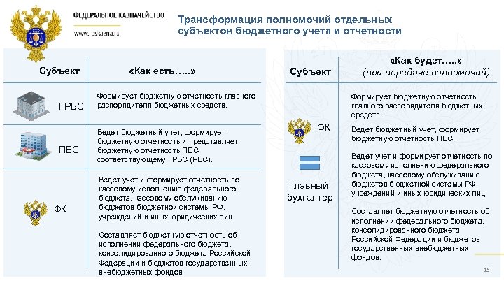 Трансформация полномочий отдельных субъектов бюджетного учета и отчетности Субъект ГРБС ПБС ФК «Как есть….