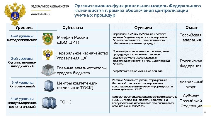 Организационно-функциональная модель Федерального казначейства в рамках обеспечения централизации учетных процедур Уровень 1 -ый уровень: