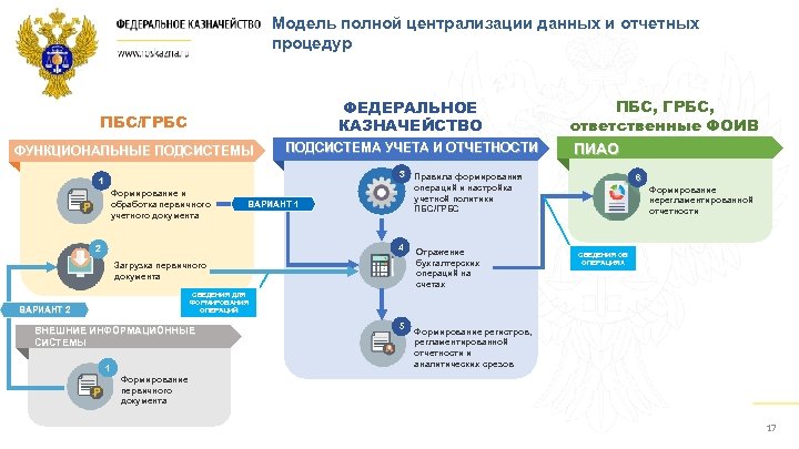 Модель полной централизации данных и отчетных процедур ФЕДЕРАЛЬНОЕ КАЗНАЧЕЙСТВО ПБС/ГРБС ФУНКЦИОНАЛЬНЫЕ ПОДСИСТЕМЫ ПОДСИСТЕМА УЧЕТА