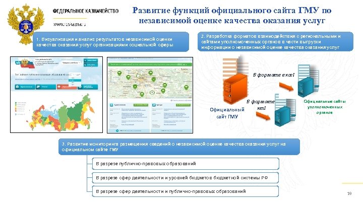 Развитие функций официального сайта ГМУ по независимой оценке качества оказания услуг 1. Визуализация и