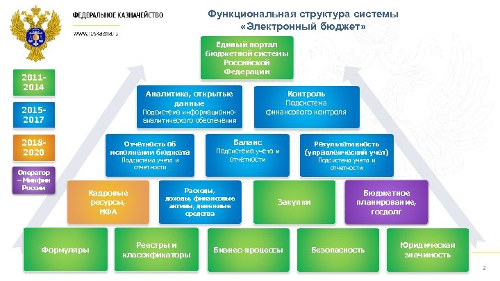 Функциональная структура системы «Электронный бюджет» Единый портал бюджетной системы Российской Федерации 20112014 Аналитика, открытые