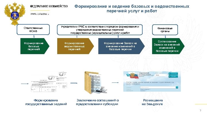 Формирование и ведение базовых и ведомственных перечней услуг и работ Ответственные ФОИВ Формирование базовых