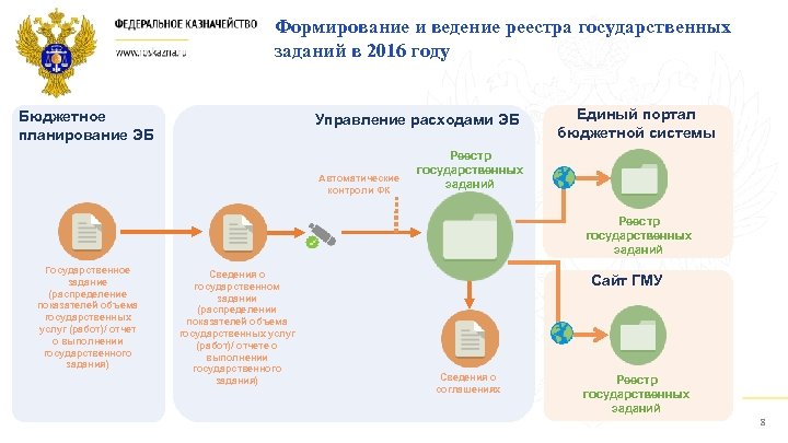 Формирование и ведение реестра государственных заданий в 2016 году Бюджетное планирование ЭБ Управление расходами