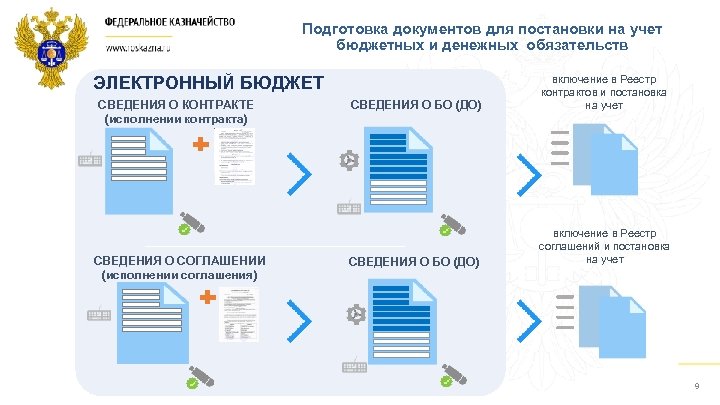 Подготовка документов для постановки на учет бюджетных и денежных обязательств СВЕДЕНИЯ О БО (ДО)