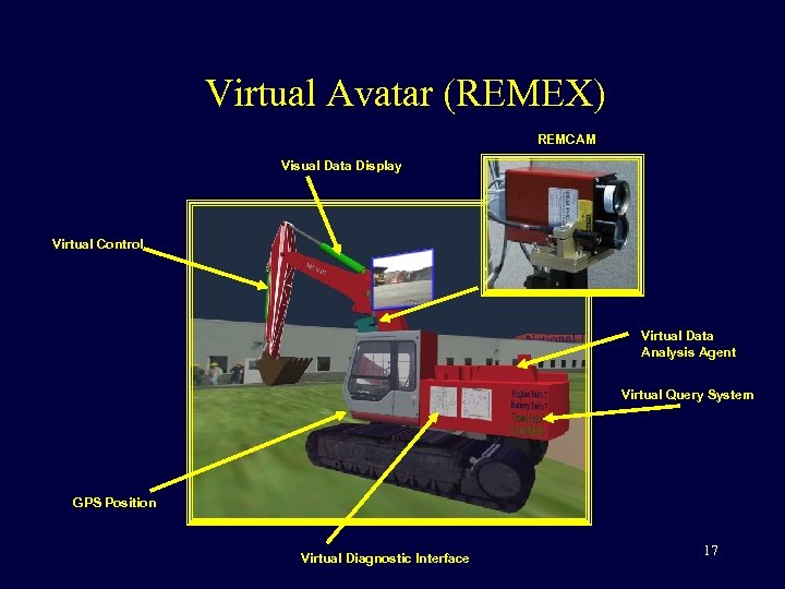 Virtual Avatar (REMEX) REMCAM Visual Data Display Virtual Control Virtual Data Analysis Agent Virtual